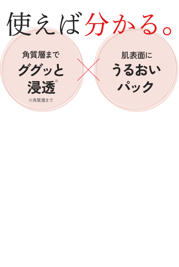 使えばわかる。角質層までググッと浸透、肌表面にうるおいパック
